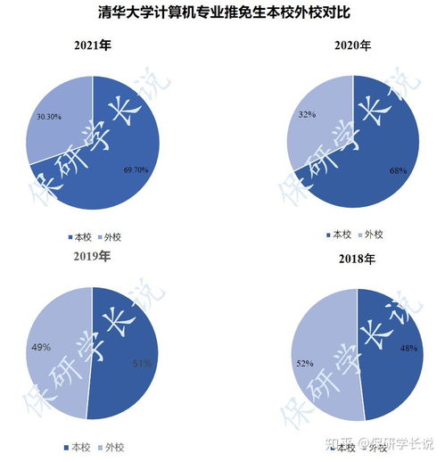 清華大學計算機系推免數據三大變革 直碩生減半、本校生源與211高校比例提升